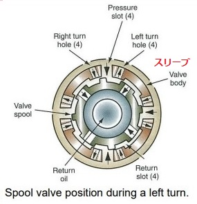 Spool valve position during a left turn